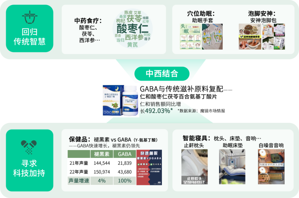 數(shù)說故事2023健康需求趨勢(shì)解碼 懶系養(yǎng)身當(dāng)?shù)?，沉浸低?qiáng)度運(yùn)動(dòng)與精準(zhǔn)保健食品崛起